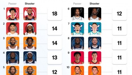 澳门金沙娱乐登录入口-本赛季底角三分传射组合榜：杰伦约+沃克高居第1 阿门+谢泼德上榜